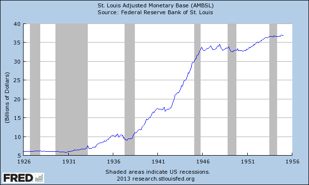 Monetary Base Chart