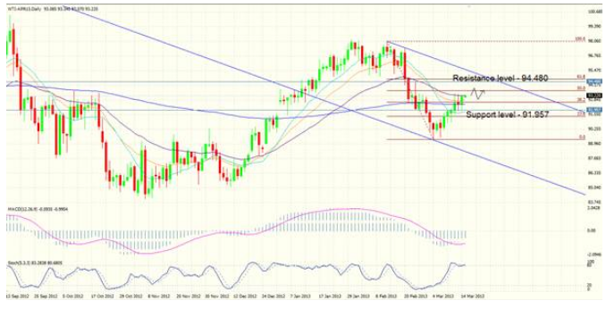 WTI (Oil)