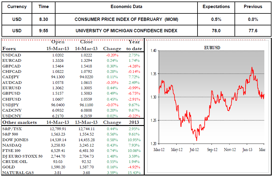 Economic Data