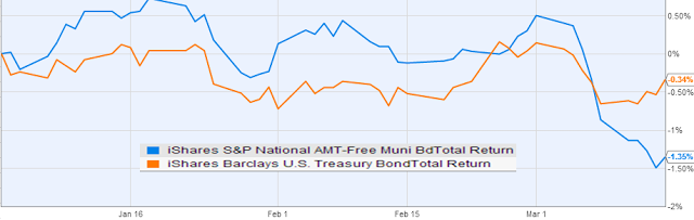 Muni bonds underperform