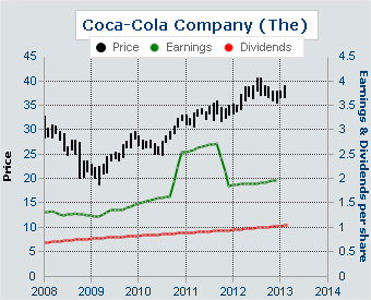 Coca Cola Earnings And Dividends