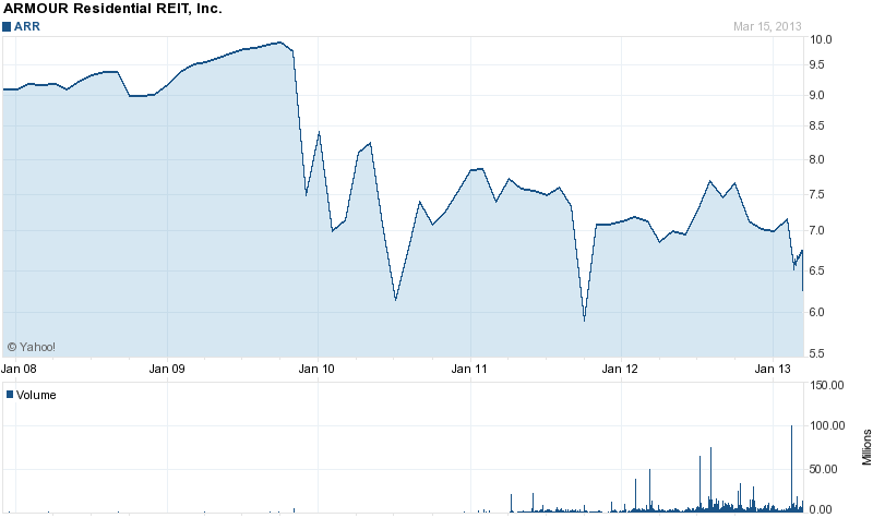Long-Term Stock History Chart Of ARMOUR Residential