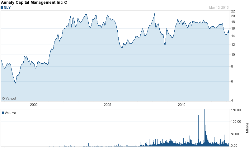 Long-Term Stock History Chart Of Annaly Capital Management