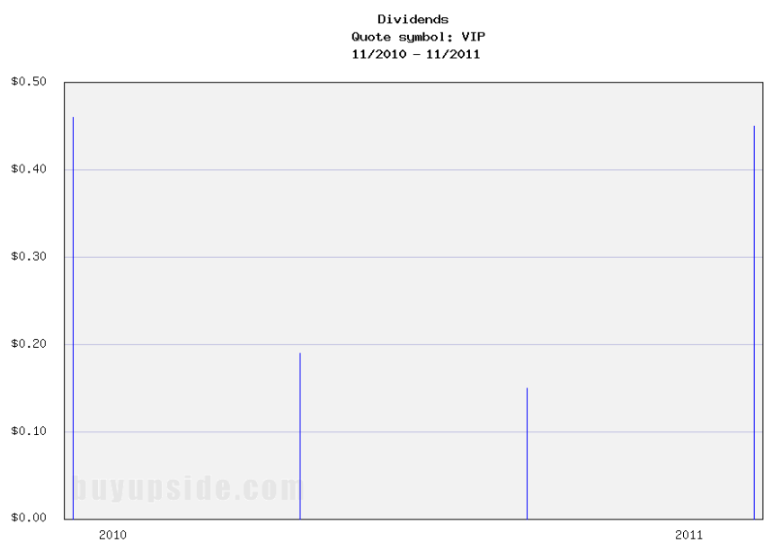 Long-Term Dividends History of VimpelCom