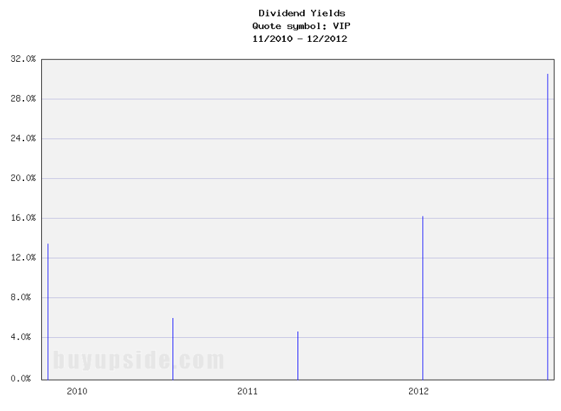 Long-Term Dividend Yield History of VimpelCom