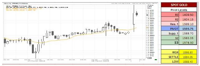 MCX Gold