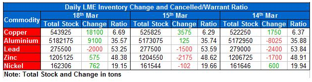 LME Inventory Data