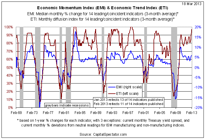 Economoc Momentum Index