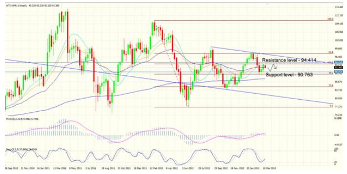 WTI (Oil)