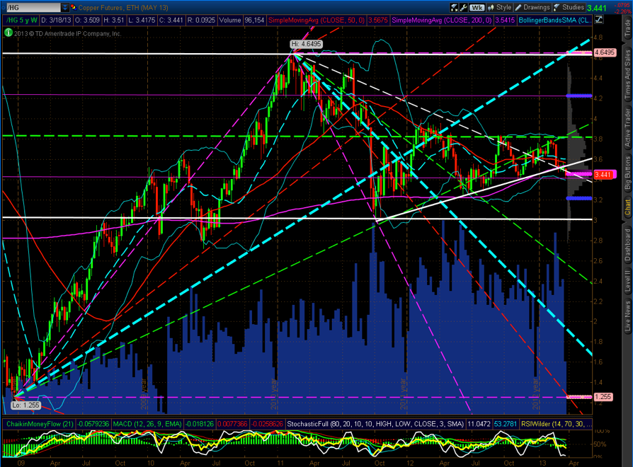 Copper Futures