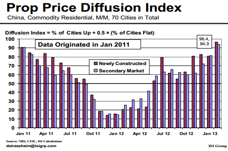 China Property Price Diffusion Index