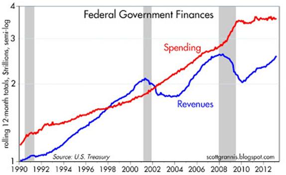 Federal Government Finances
