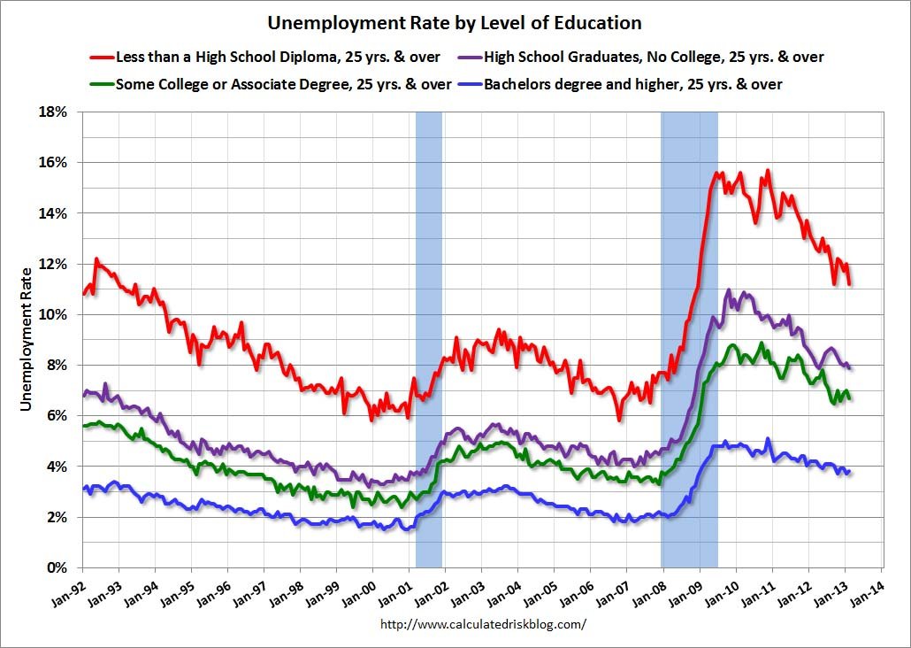 Unemployment Rate