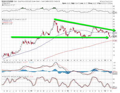 Gold:USD Weekly