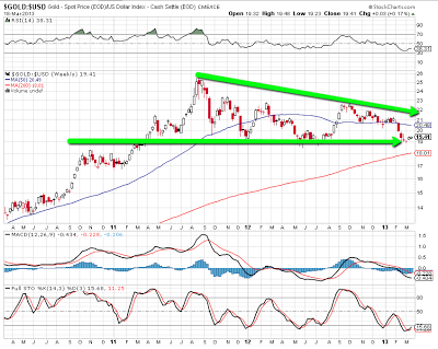 Gold:USD Ratio