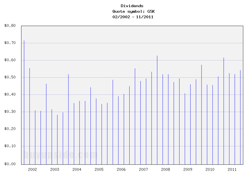 Long-Term Dividends History of GlaxoSmithKline