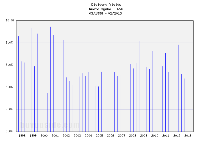 Long-Term Dividend Yield History of GlaxoSmithKline