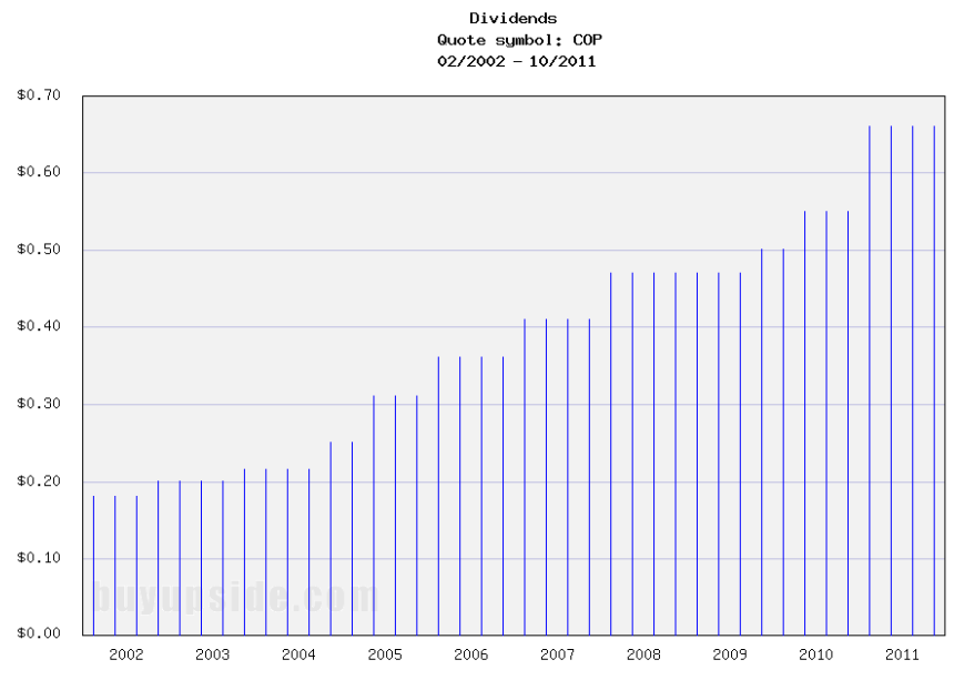 Long-Term Dividends History of ConocoPhillips