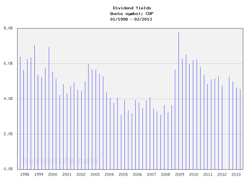 Long-Term Dividend Yield History of ConocoPhillips