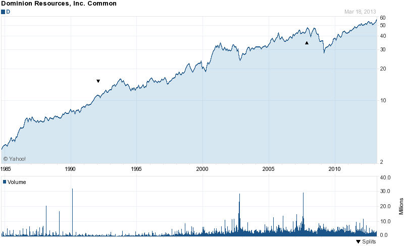 Long-Term Stock History Chart Of Dominion Resources