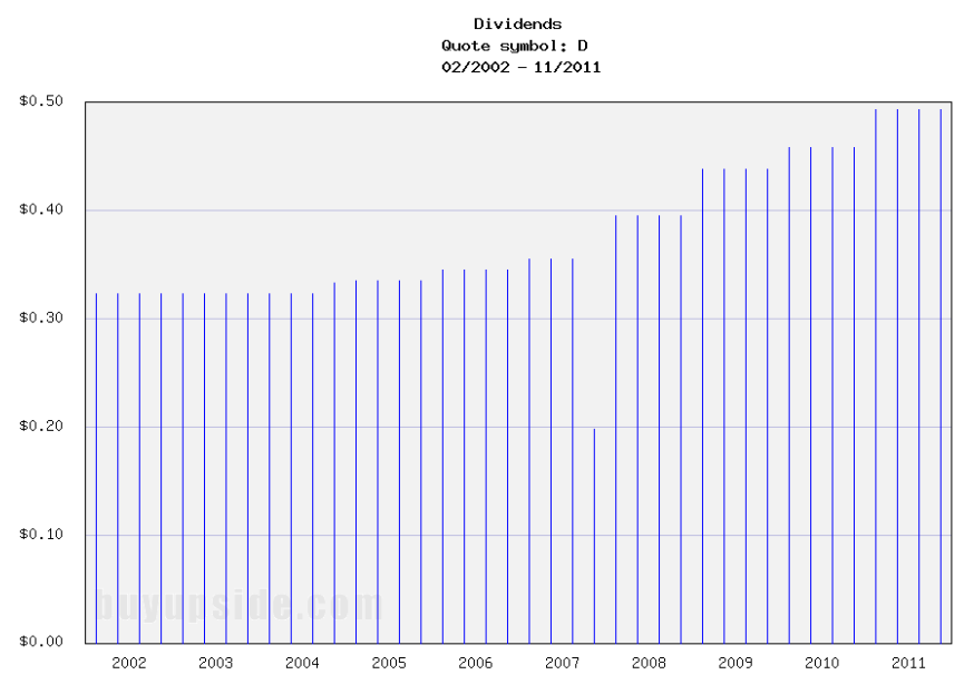 Long-Term Dividends History of Dominion Resources