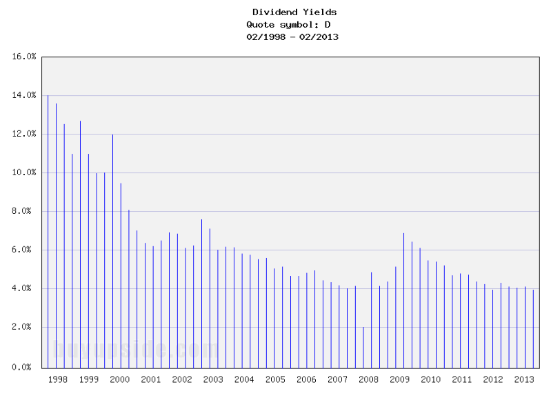 Long-Term Dividend Yield History of Dominion Resources