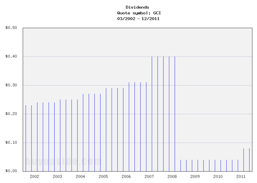 Long-Term Dividends History of Gannett