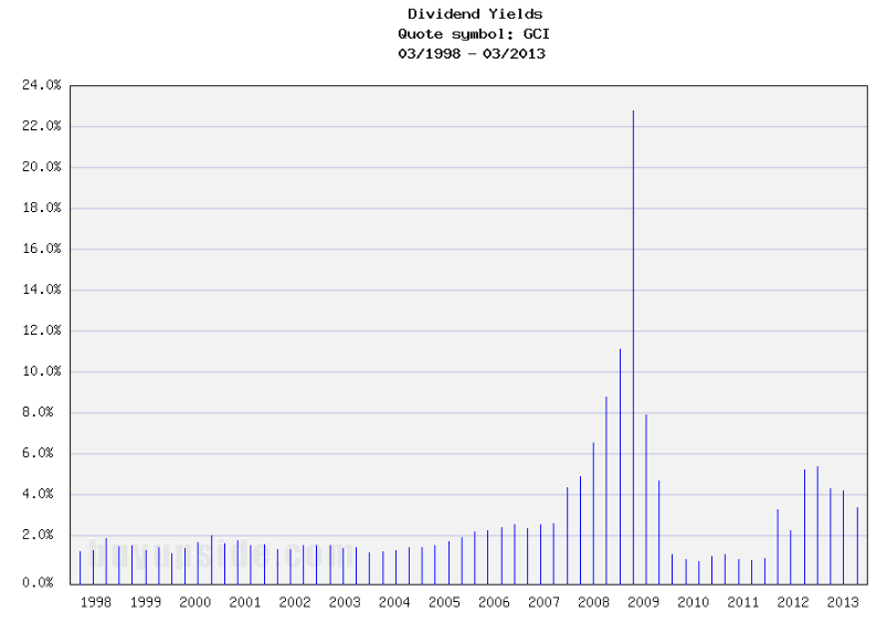 Long-Term Dividend Yield History of Gannett