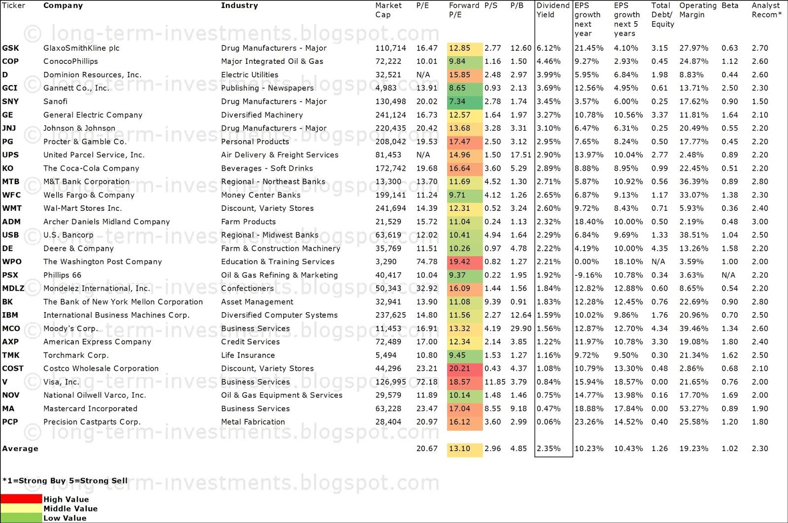 Warren Buffet's Best Yielding Stock Holdings