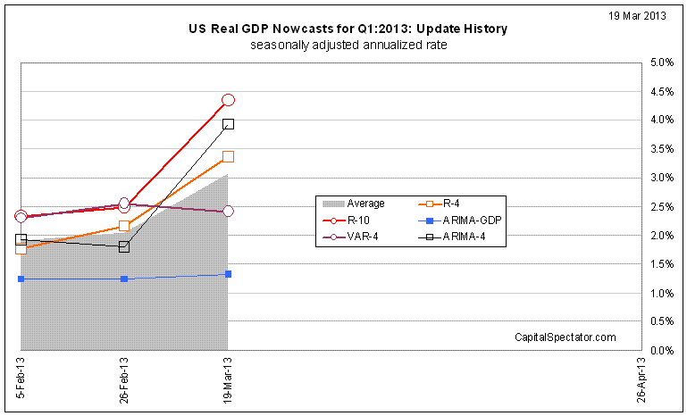 US REAl GDP - 2