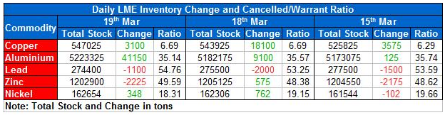 Aluminium stocks