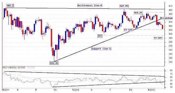 MCX Copper Medium