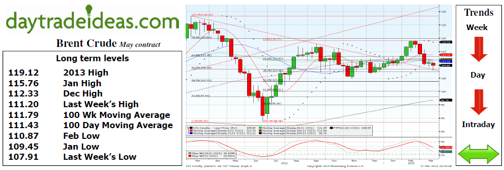 Brent Investing