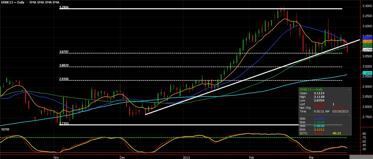 RBOB, Daily