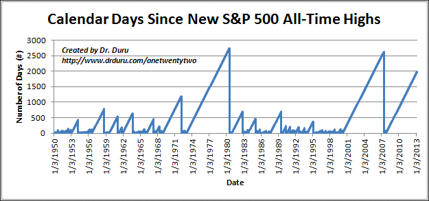 Number of Calendar Days Since S&P 500's Last All-time High
