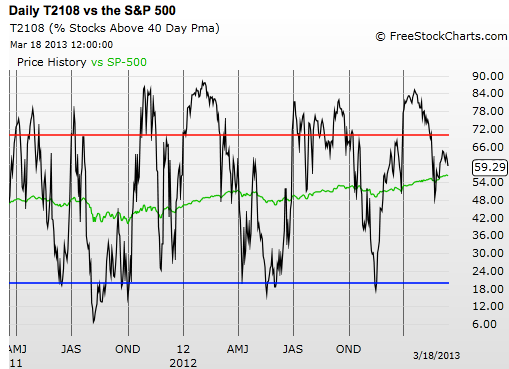 Daily T2108 vs. The S&P 500