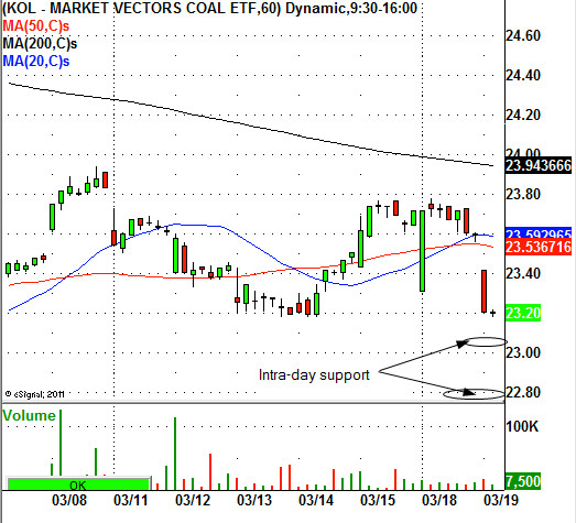 Market Vectors Coal ETF