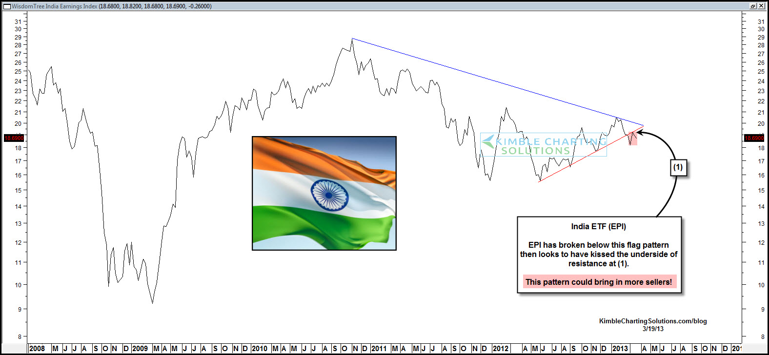 India Flag Break Down
