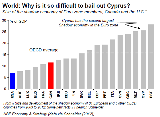 Why is it so difficult to bail out Cyprus