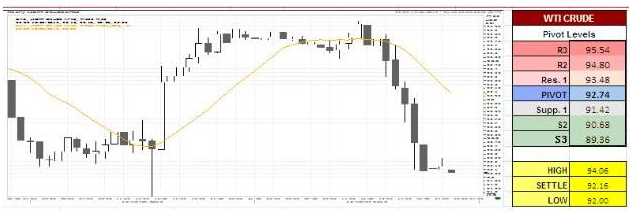 WTI Crude Oil