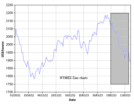 NYMEX Zinc