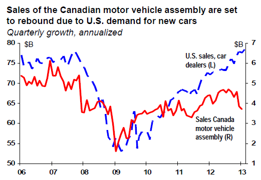 Sales of the Canadian motor vehicle