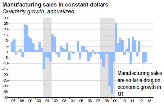 Manufacturing sales in constant dollars