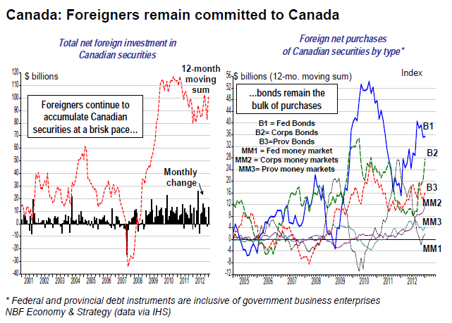 Foreigners remain committed to Canada