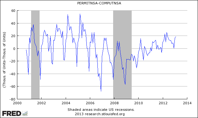 Difference Between New Home Building Permits and Construction Completions (unadjusted)