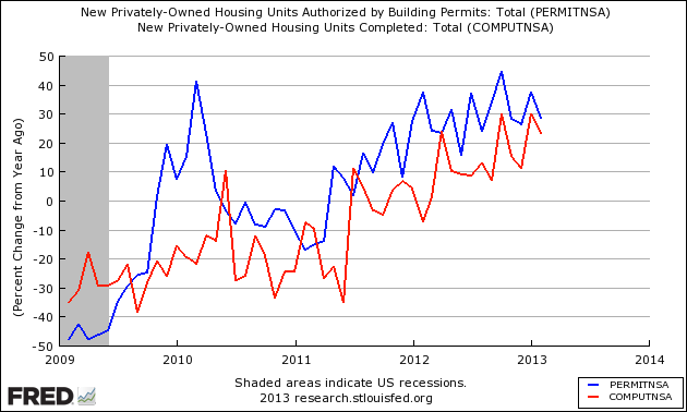 New Homes -Permits (blue line) and Construction Completions (red line)