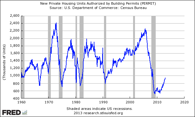 Seasonally Adjusted Residential Building Permits