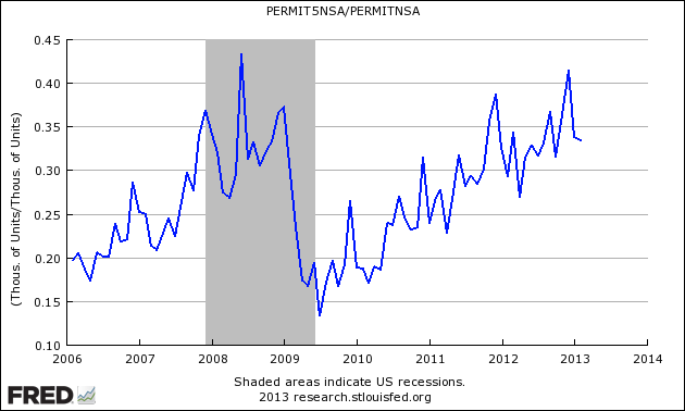 Apartment Permits to Total Permits: higher number, more units