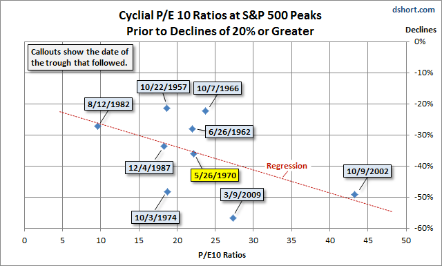 P/E 10 Ratio Peaks Prior To Declines