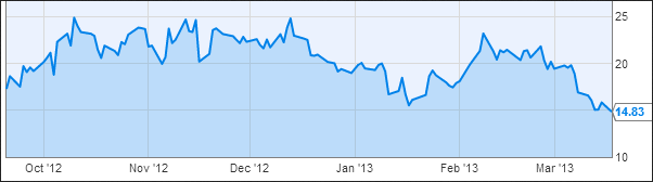 Brent-WTI